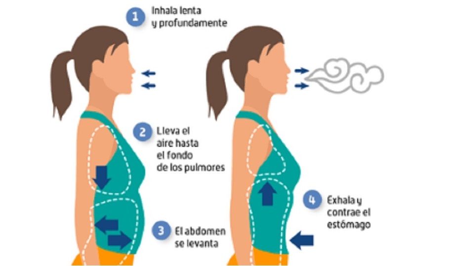Las técnicas de respiración son muy usadas por los psicólogos para ayudar a sus pacientes a calmarse La Respiración Diafragmática es muy util para disminuir los síntomas de las fobias